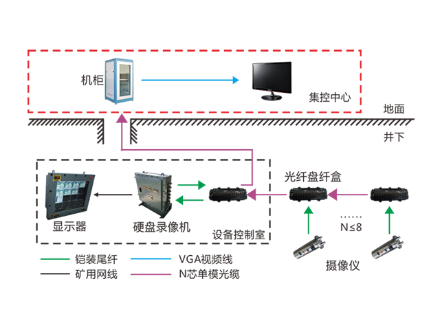 礦用視頻監(jiān)測(cè)裝置